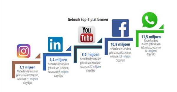 social media marketing door Bureau OpMerkzaam Utrecht